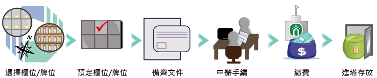 申請流程：1.選擇櫃位/牌位。2.預定櫃位/牌位。3.備齊文件。4.申辦手續。5.農會(具桃園市市庫代收)或台灣銀行繳費。6.進塔存放。